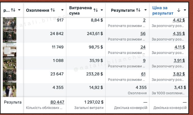 Результати з рекламного кабінету — івент-агенція